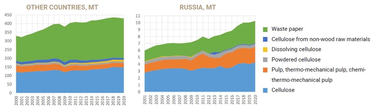 Pulp Consumption in Russia