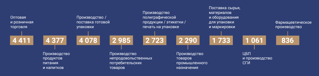 Деятельность посетителей выставки RosUpack 2023