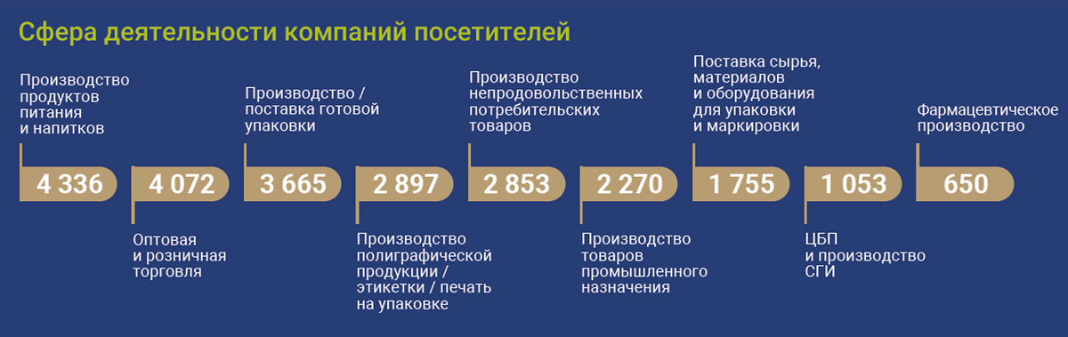 посетители RosUpack 2024