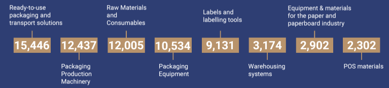 product interest of visitors RosUpack 2024