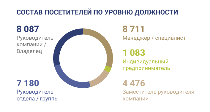 посетители RosUpack 2024