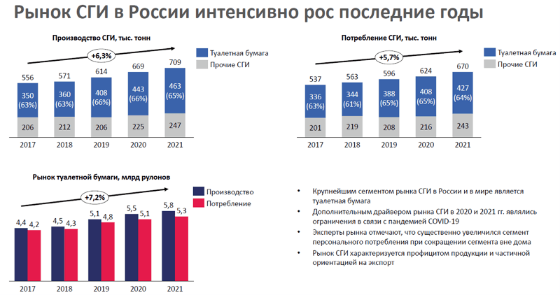 Рынок СГИ в России - RosUpack 2023