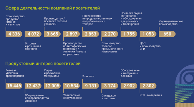 Продуктовый интерес посетителей RosUpack 2024