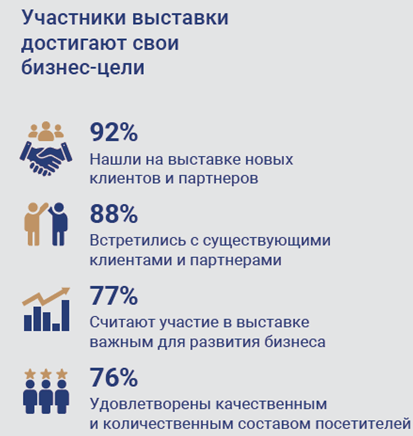 Статистика посетителей на выставке RosUpack 2023