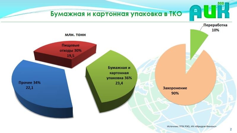 Бумажная и картонная упаковка в ТКО, RosUpack 2023